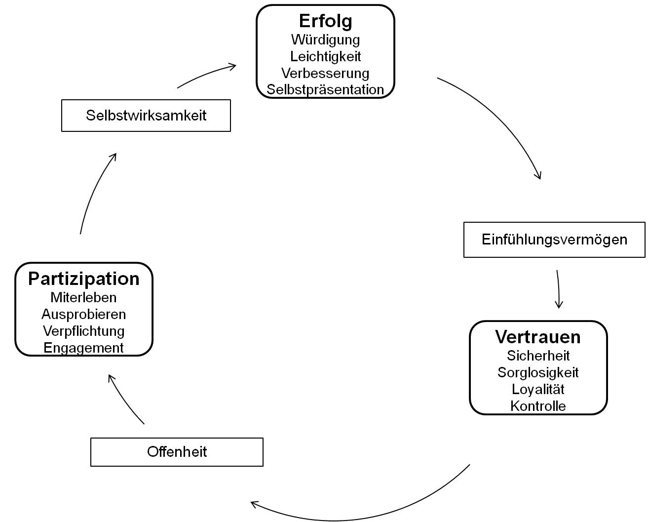 Zyklus Erf.Vert.Part.jpg