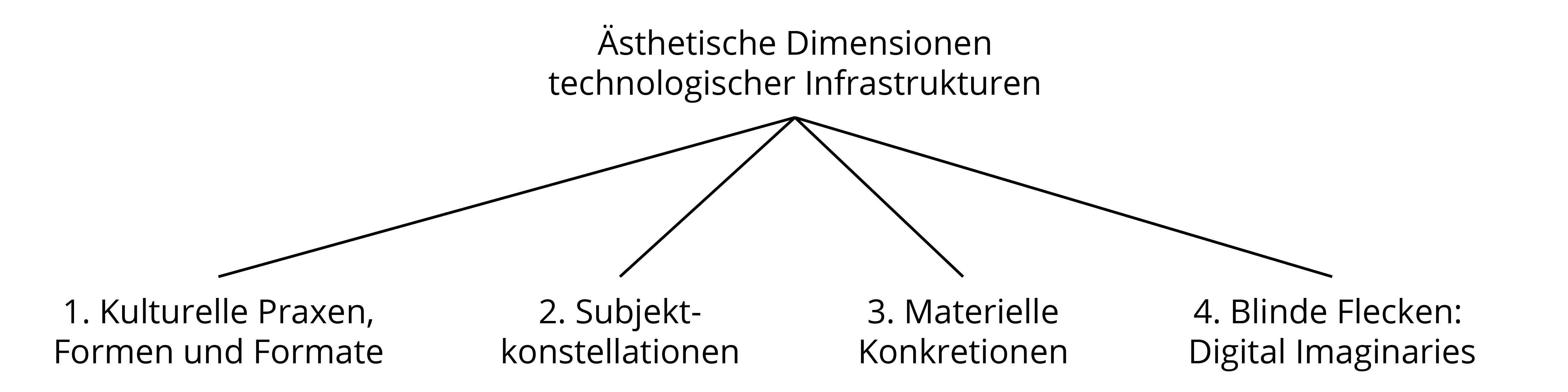 Abb. 1 Beispiele ästhetischer Dimensionen technologischer Infrastukturen