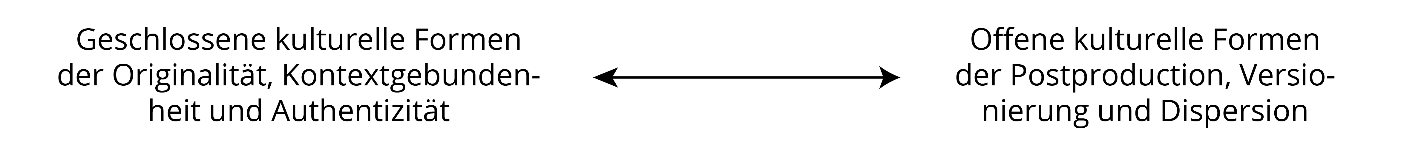 Abb. 2 Spektrum kultureller Praxen, Formen und Formate. Eigene Grafik.
