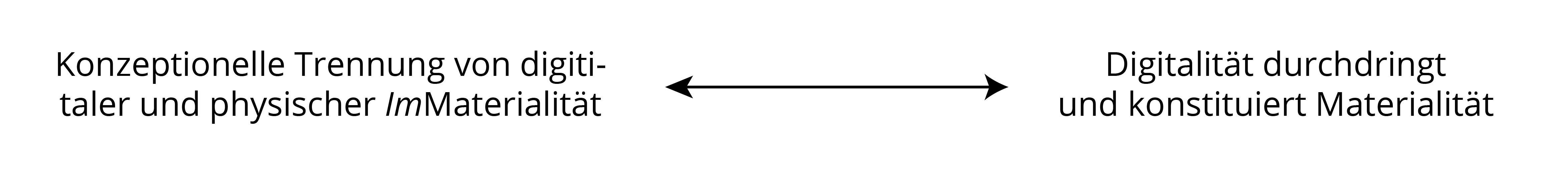 Abb. 5 Spektrum der Konzeption materieller Konkretionen. Eigene Grafik.