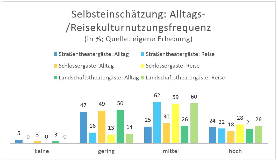 Kulturnutzerfrequenz Alltag-Reise