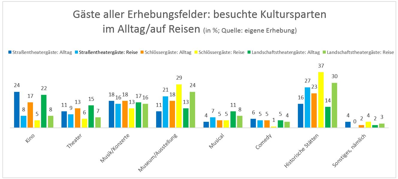 Besuchte Kultursparten