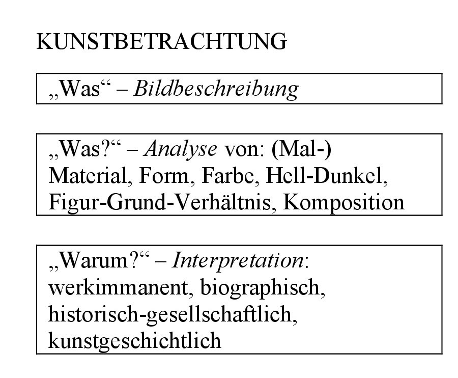 Nille-Abb.5 Schaubild Kunstbetrachtung