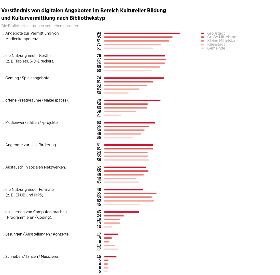 Verständnis digitaler Angebote in Bibliotheken