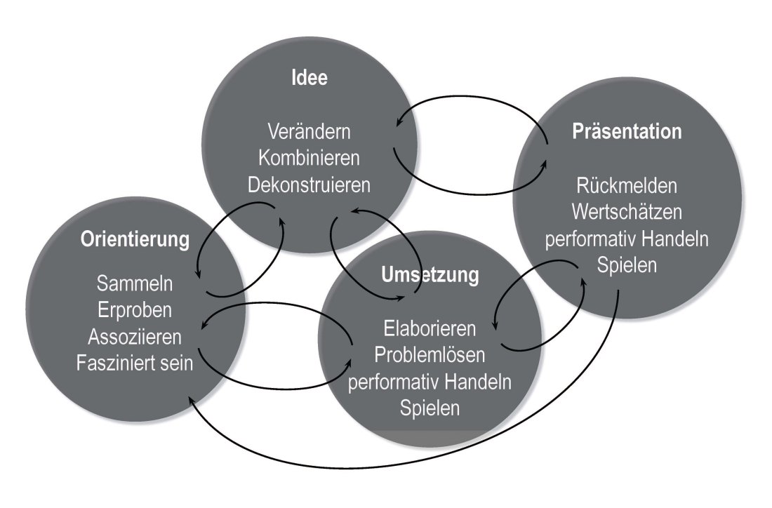 Abb. 5 Dicke und Fuß
