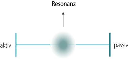 Abbildung 1 "Mediopassivität und Resonanz im Verhältnis