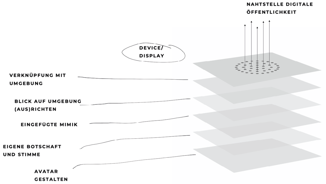 Abb. 4 Modell zu den medialen Schichten der App