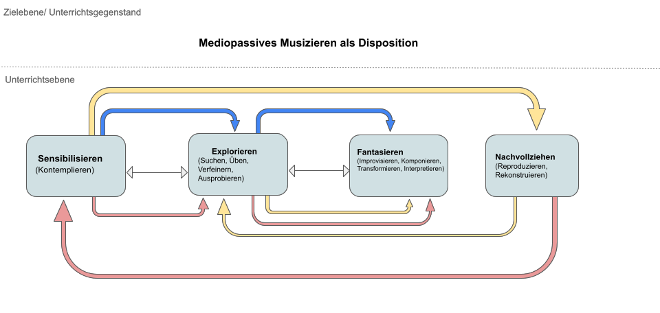 Abbildung 2 - das Modell in seinen Stufen erläuternd