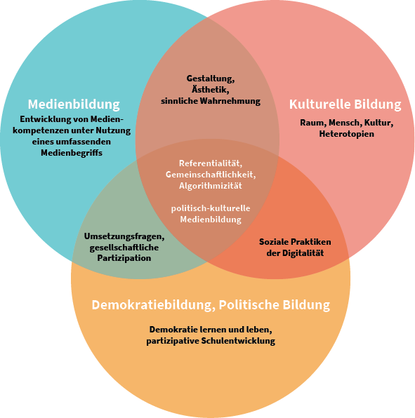 Modell einer politisch-kulturellen Medienbildung