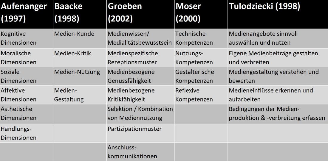 Martin Hofmann 2006: Welche Definition von Medienkompetenz ist dienlich? 