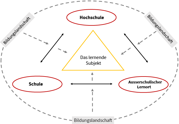 Trias der Schul- und Unterrichtsgestaltung