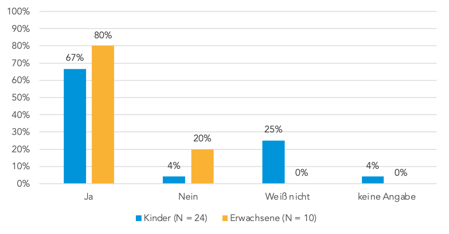 Antworten der Teilnehmenden Abbildung 2