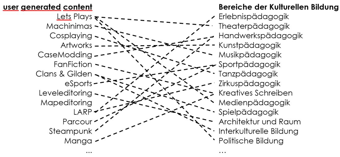 Abbildung 2: Schnittstellen zwischen user generated content und Kultureller Bildung