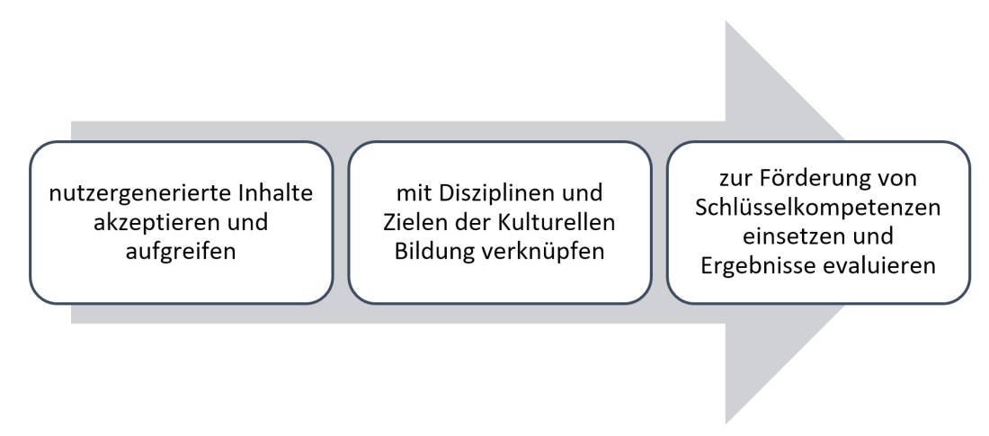 Abbildung 3: Schritte zur lebenswelt- und ressourcenorientierten Haltung