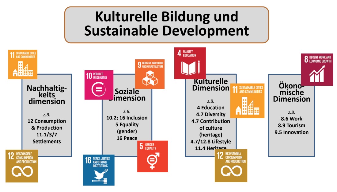 Grafik mit den vier kulturellen Dimensionen der SDGs