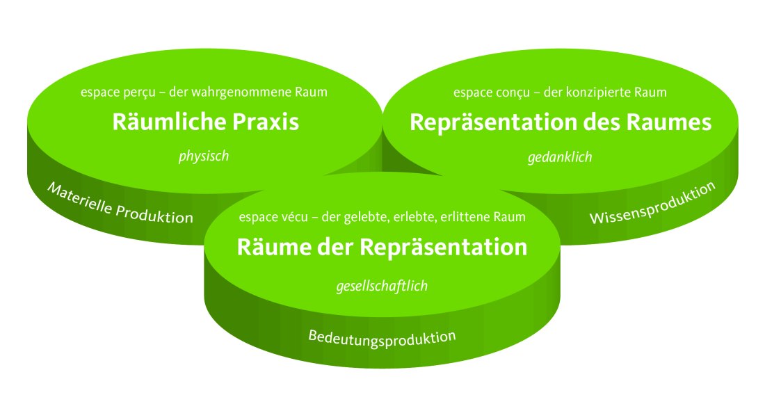 Raumtriade nach Lefebvre