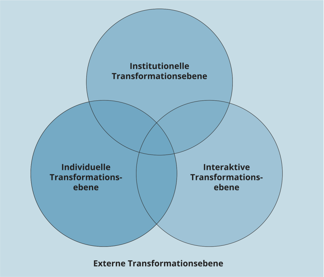 Transformationsebenen