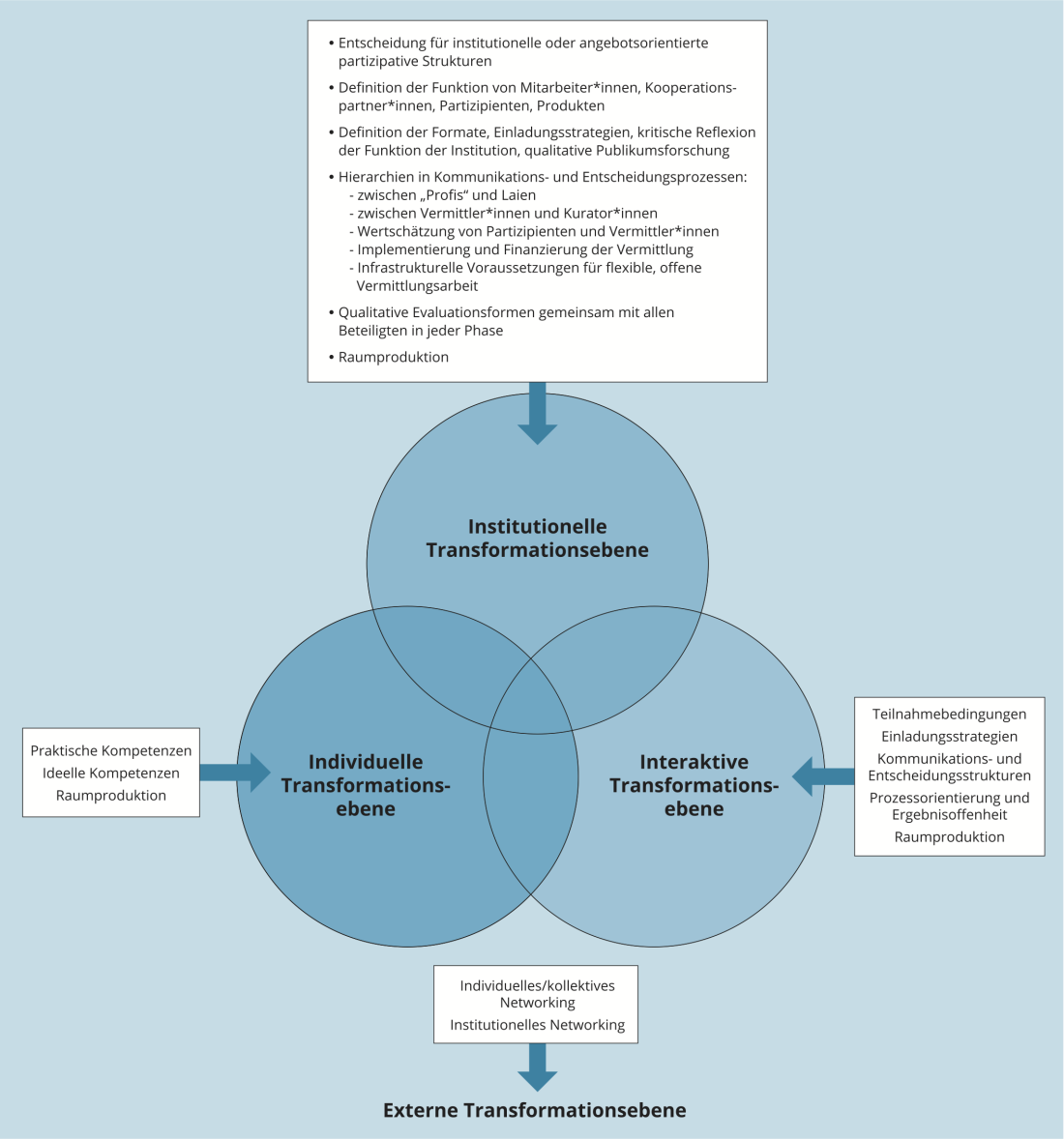 Kriterien für Transformation