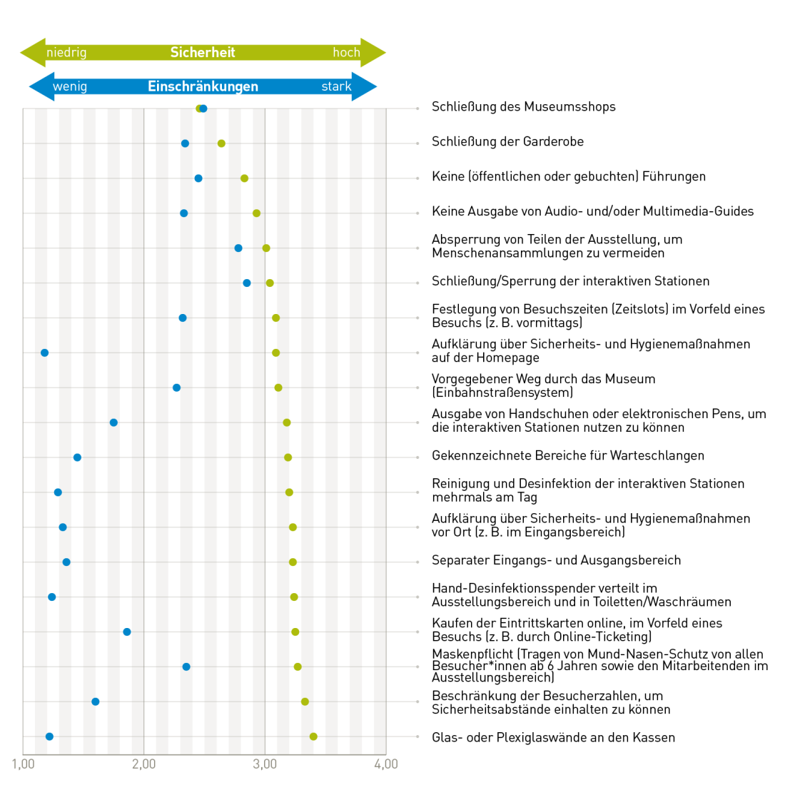 Massnahmen zum Infektionsschutz