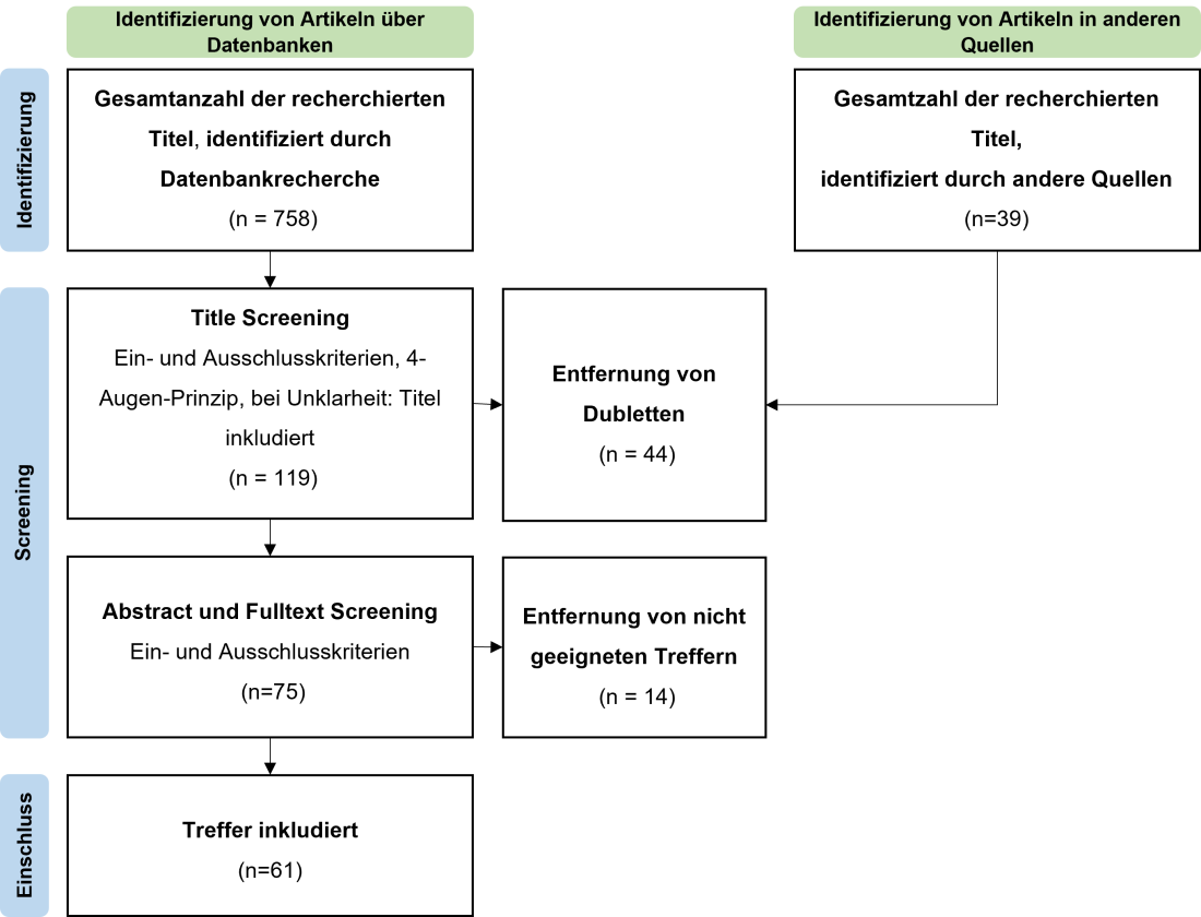 MAD-Literaturrecherche - Vorgehensweise