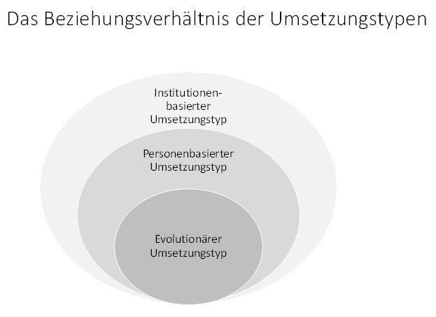 Umsetzungstypen Schulentwicklung