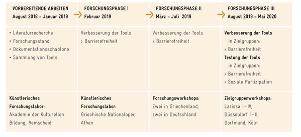 Abb. 1 Der Forschungsprozess