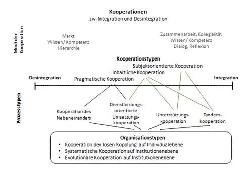 Kooperationstypen Schulentwicklung