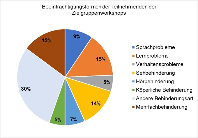 Abb. 4 Beeinträchtigungsformen