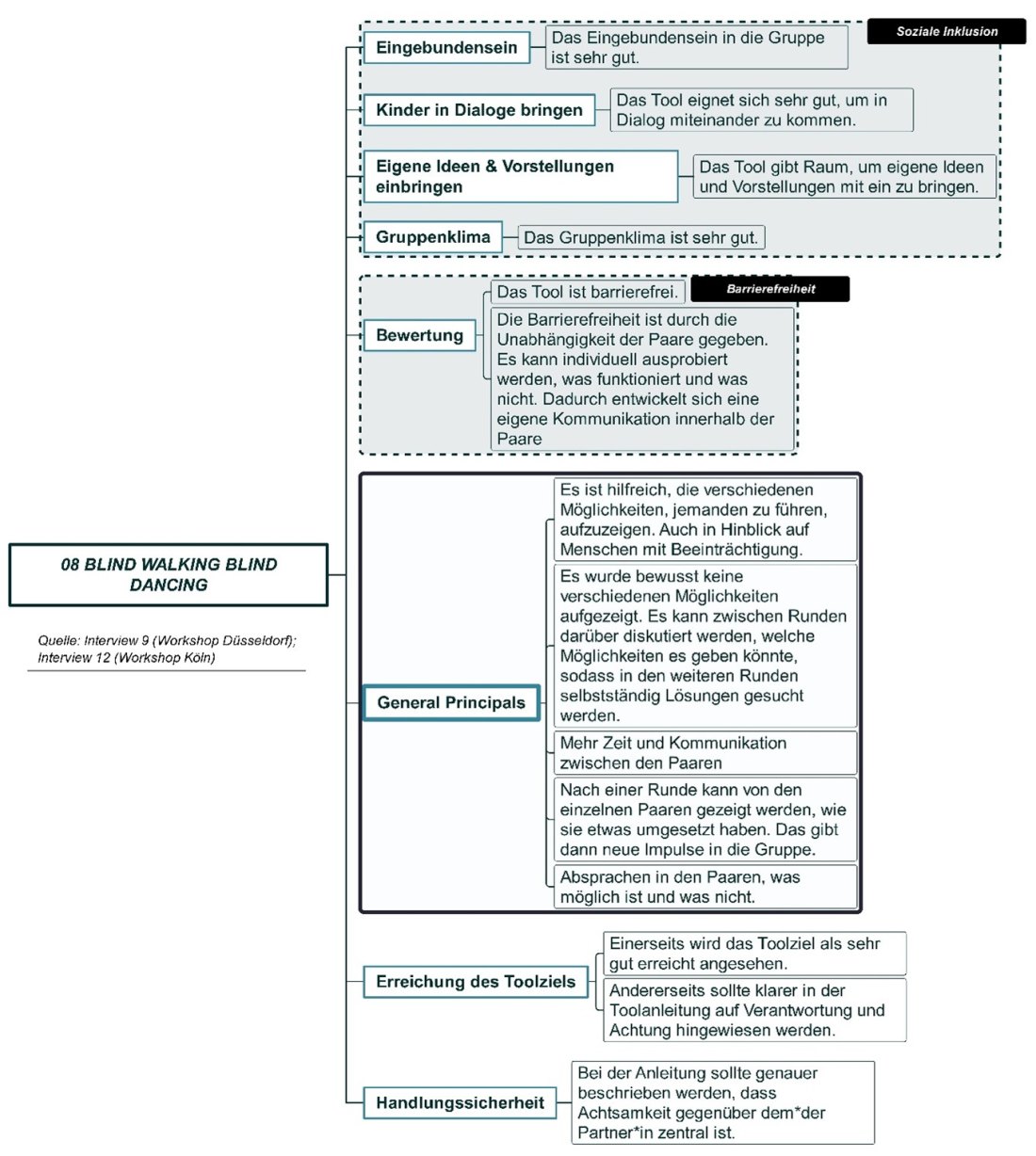 Abb. 5 Mind Map