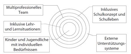 Abb. 6 Ökologisches Mehrebenenmodell