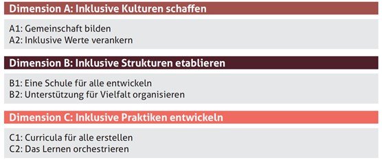 Abb. 7 Index für Inklusion