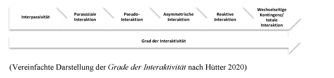 Grafik - Grade der Interaktion