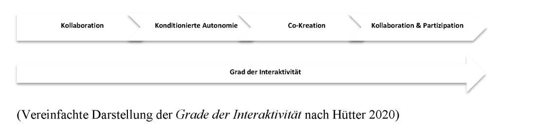 Grade der Interaktivität