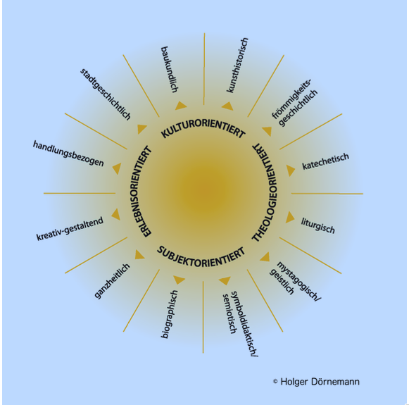 Abb1. Kirchenraumpädagogik