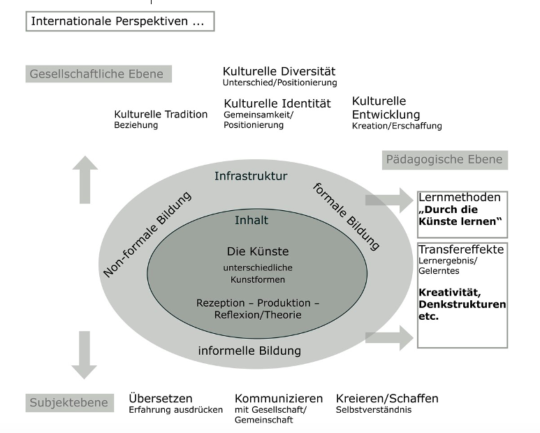Abb. 1: Unterschiedliche Aufgabenfelder der Kulturellen Bildung
