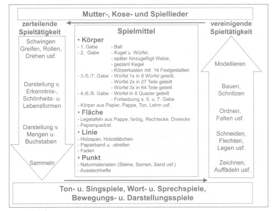 Abb. 1 Froebels Spielpädagogik