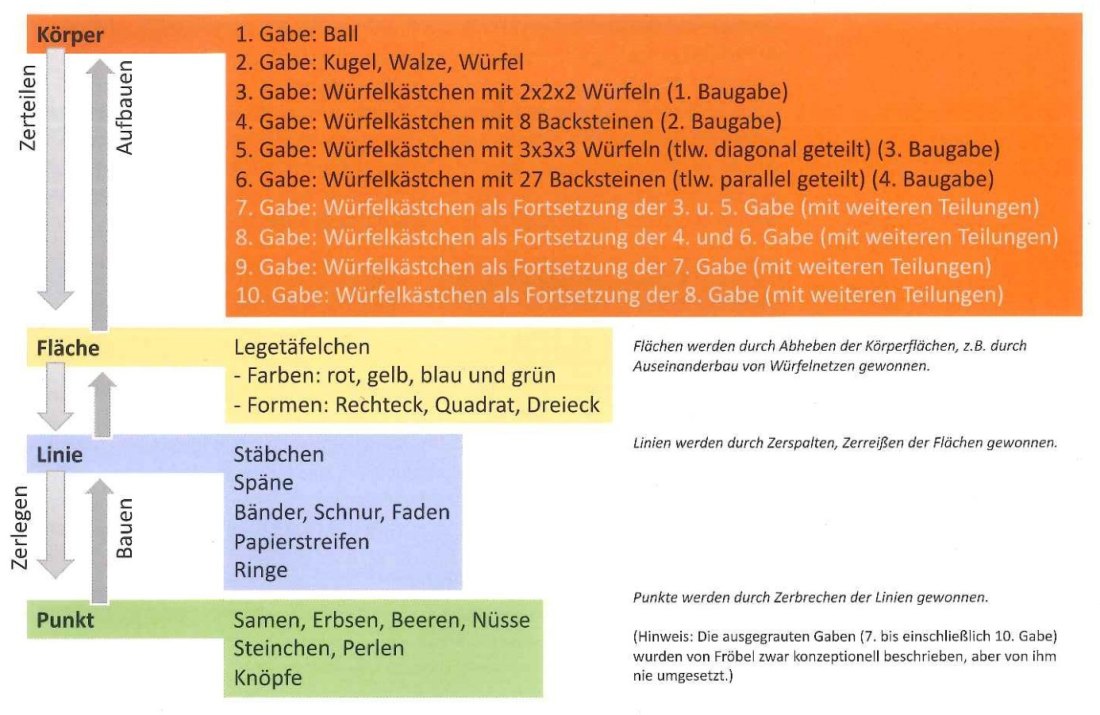 Abb. 3 Fröbels Spielgaben