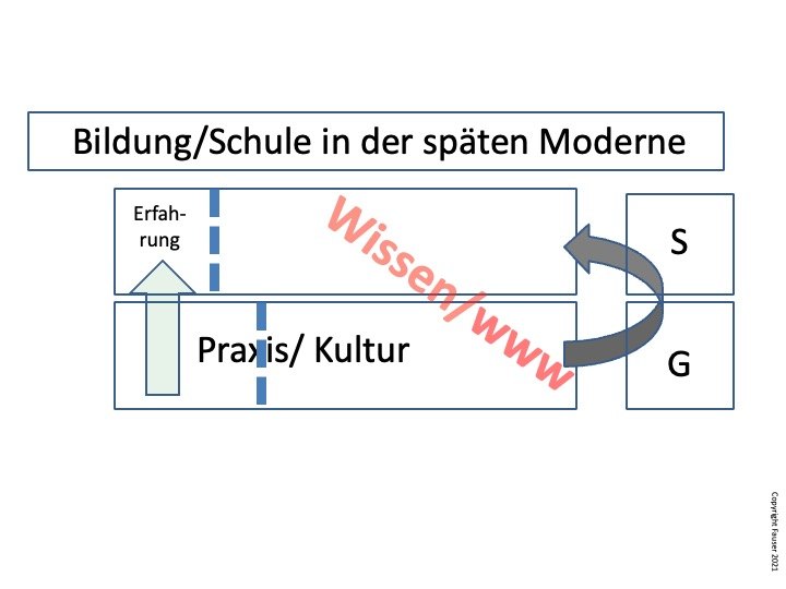 Abb. 2: Lernen/ Schule in der Spätmoderne