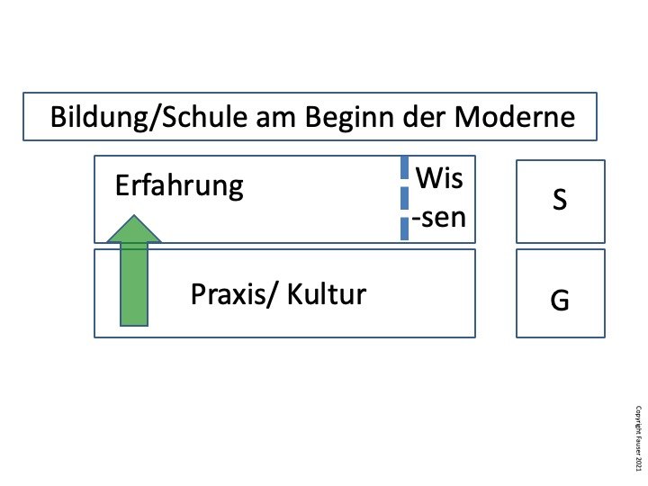 Abb. 1: Lernen/ Schule am Beginn der Moderne