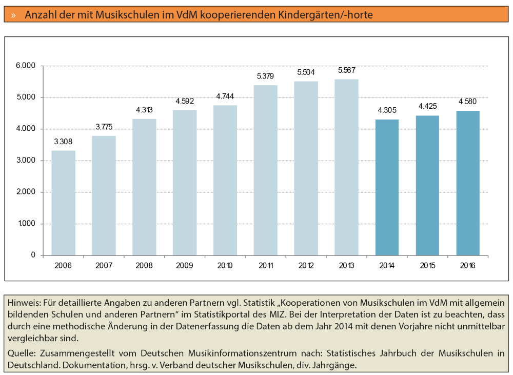 Anzahl der kooperierenden Kindergärten