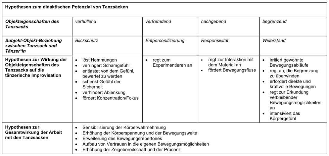 Hypothesen zum didaktischen Potenzial von Tanzsäcken 