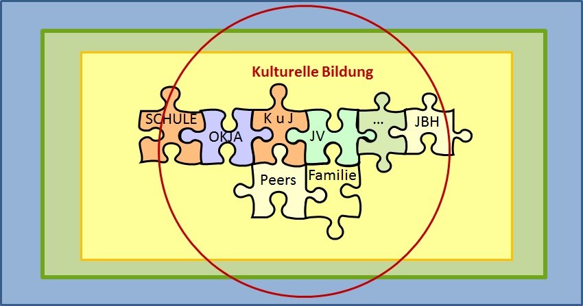 Bildungslandschaft als Steuerungskonzept