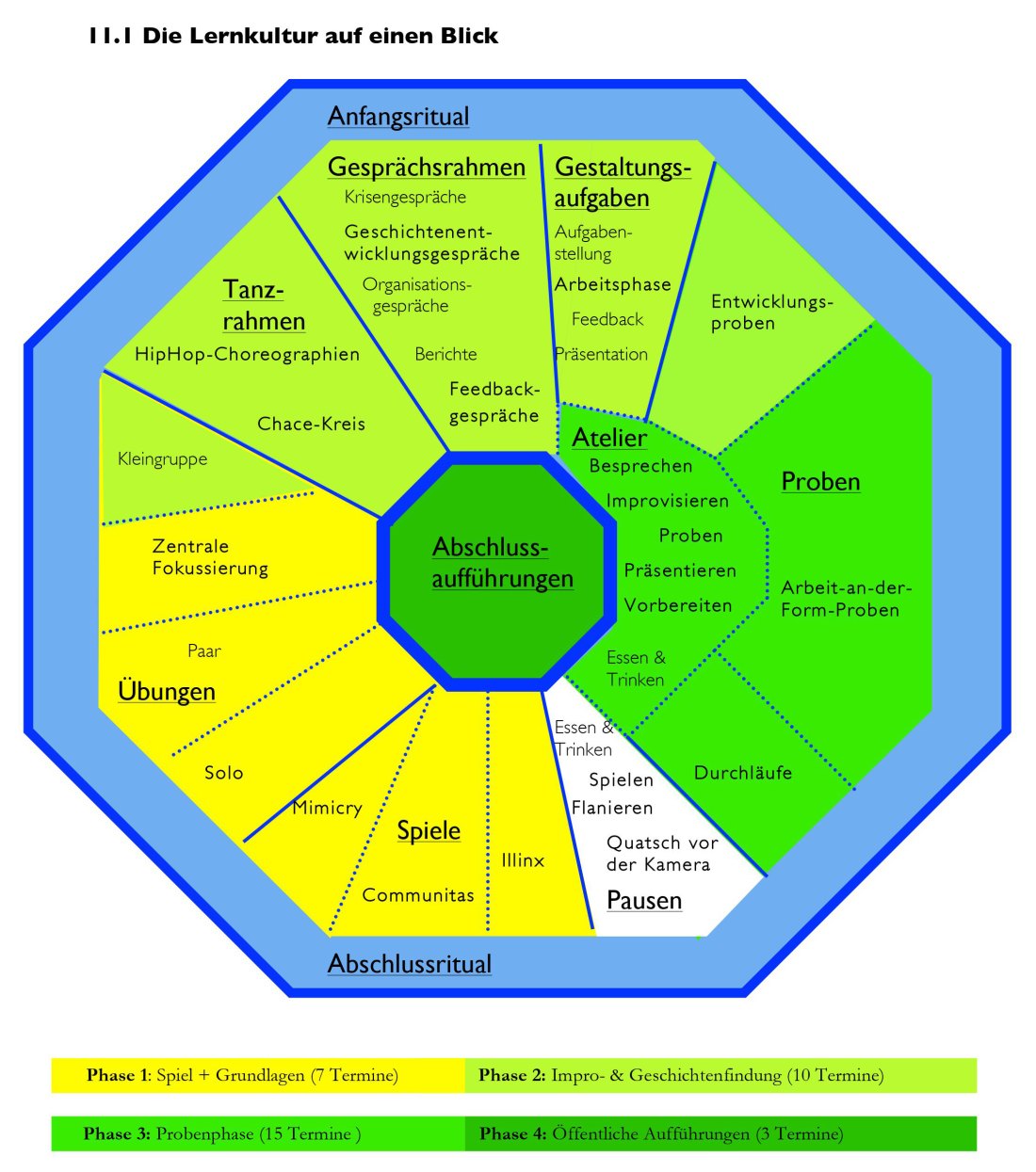 Grafik von T. Fink zur Lernkultur-Analyse