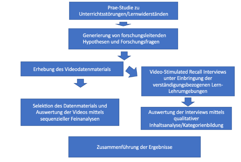 Die Stufen des Forschungsprozesses - Grafik
