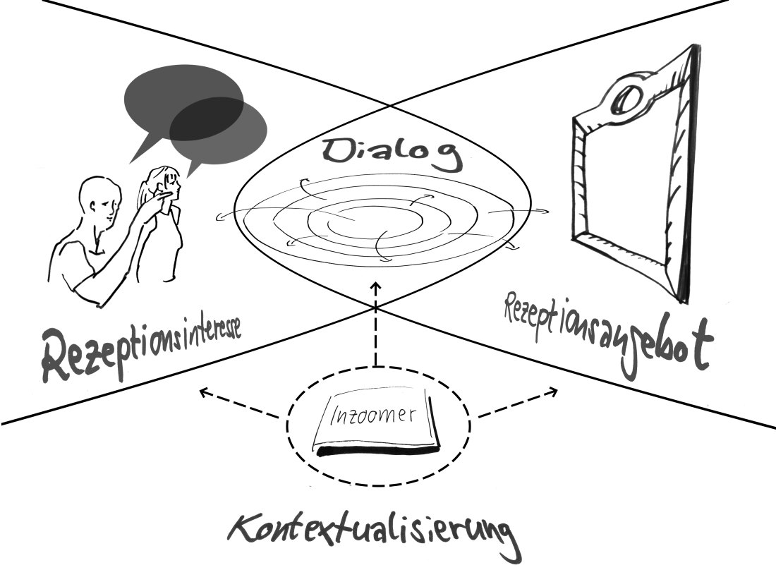 Abb. 4: Kunstvermittlung als geteilte Aufmerksamkeit