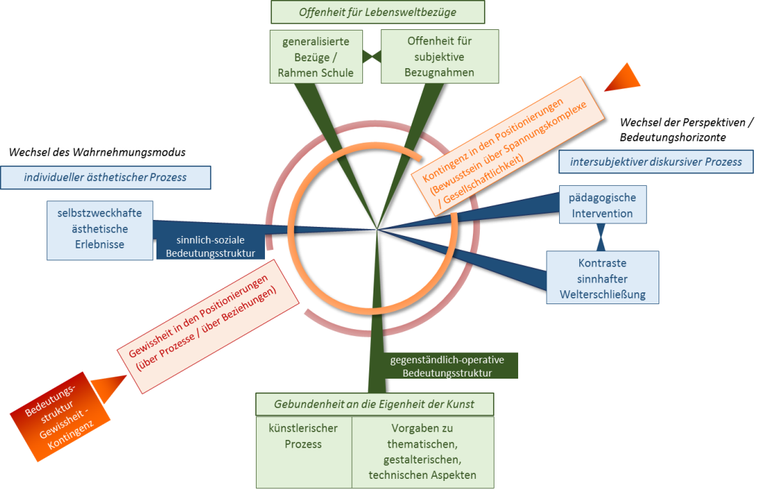 Grafik künstlerisch-pädagogischen Handeln