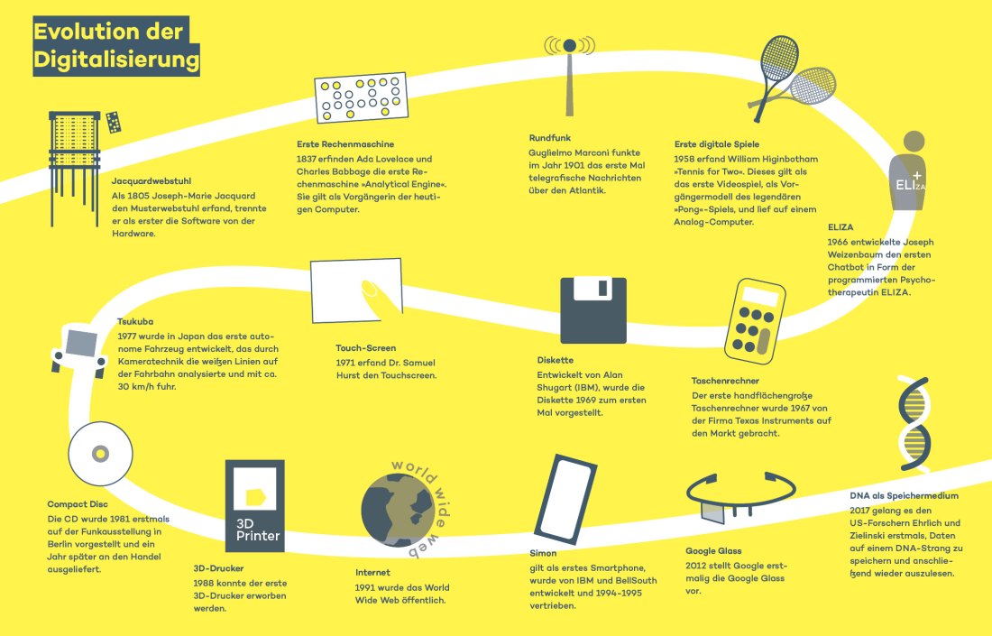 Abb. 2: Evolution der Digitalisierung