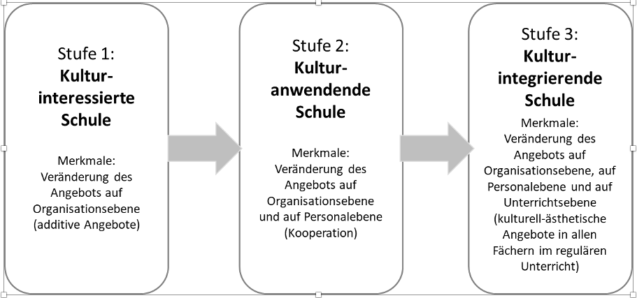 Abb 1: Stufenmodell Schulentwicklung der Kulturschulen (Klopsch 2020:149).