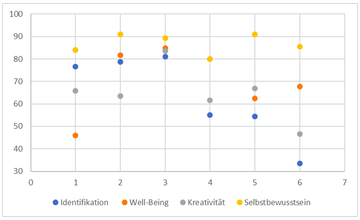 Abb. 2: Ausprägungsmuster der Faktoren in den Schulen