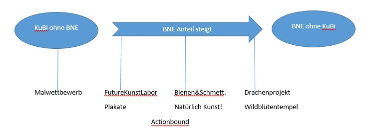 Abb. 1: Die Projekte des KlimaKunstLabores und ihre Kategorisierung